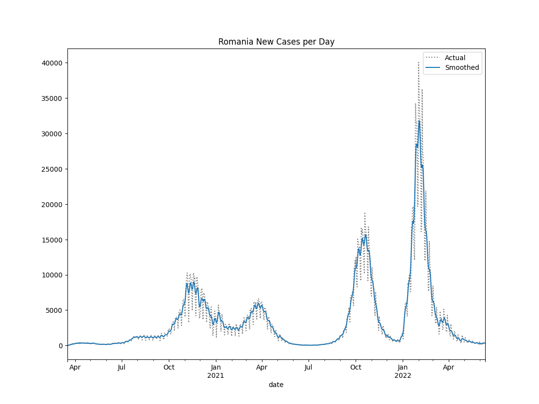 RomaniaNewCasesPerDay